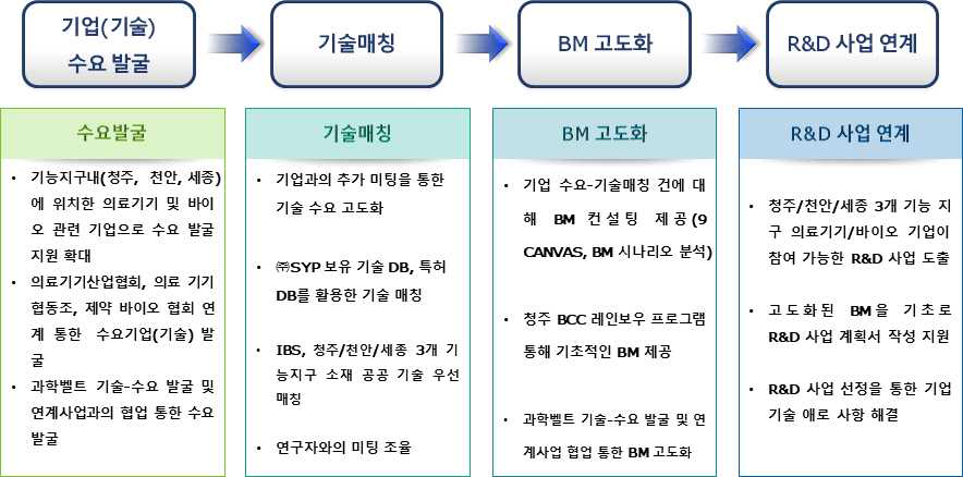 기술산업 네트워크 추진 목적