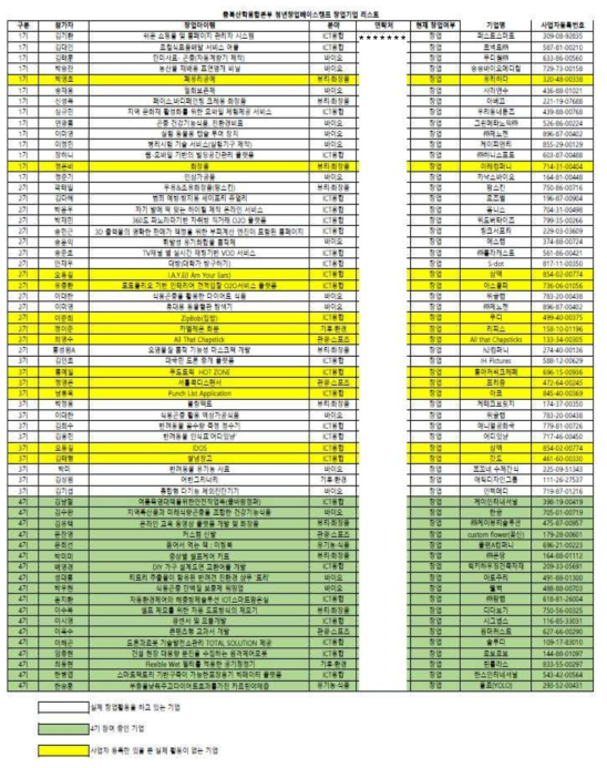 청년창업 BASE 캠프 예비창업자 List