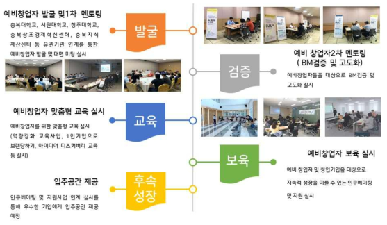 창업기업 발굴 및 창업 Process