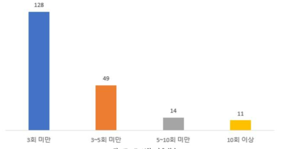 7~12월 이용횟수