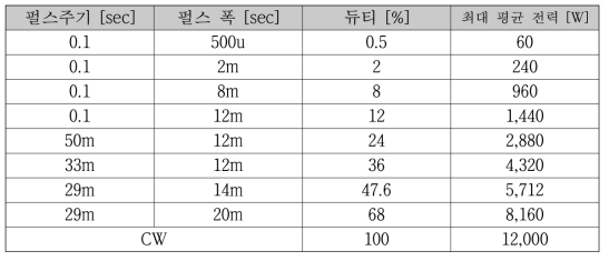 고출력 시험 RF 컨디셔닝 시나리오