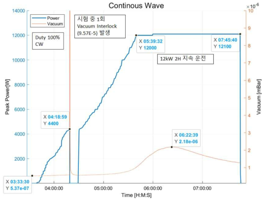 연속 파장 실험에 대한 진공도 변화