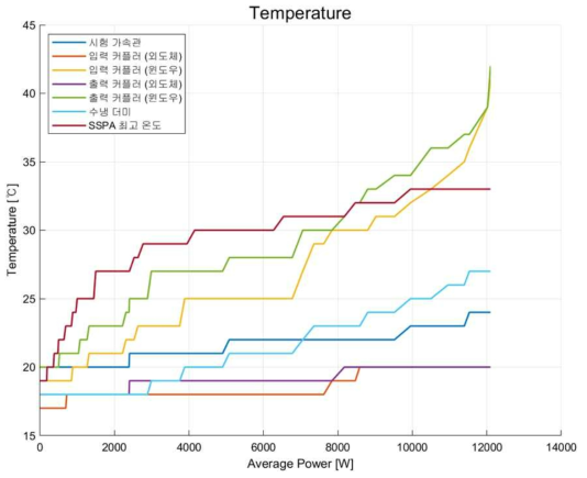평균 전력에 따른 온도 변화