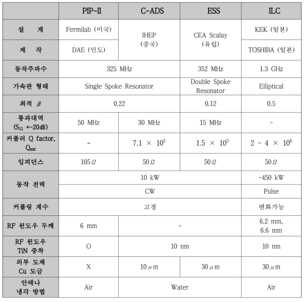 국외 기관들의 커플러 주요 사양