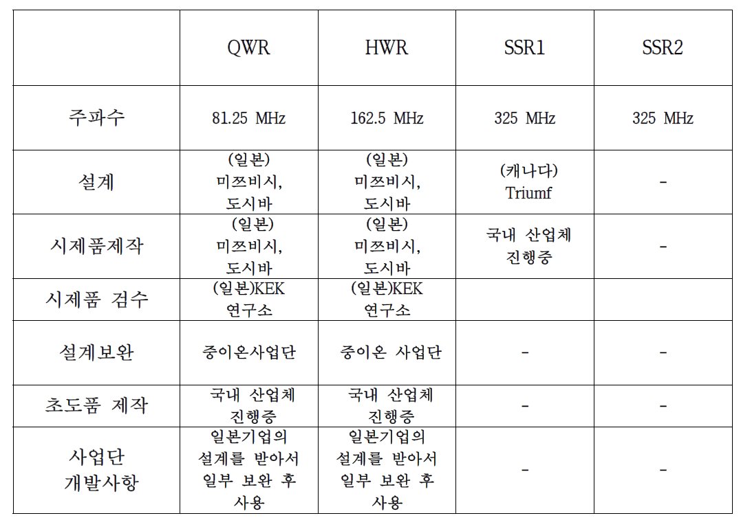 국내 중이온 사업단 커플러 개발 현황