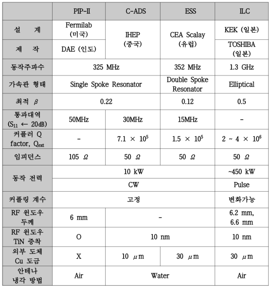 국외 기관들의 커플러 주요 사양