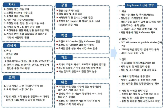 초전도 RF 커플러 3C & SWOT 분석