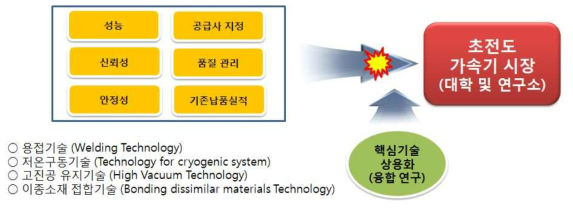 초전도 RF coupler 비즈니스 모델 및 수익 모델