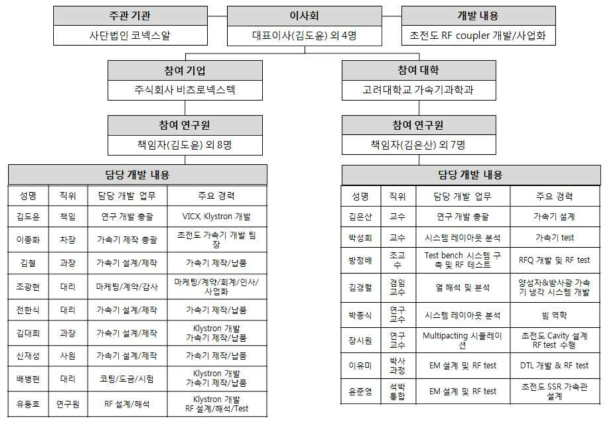 참여연구원 및 업무분장