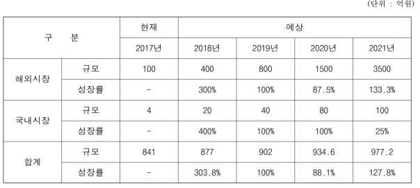 RF 커플러 국내외 시장 규모 및 성장률