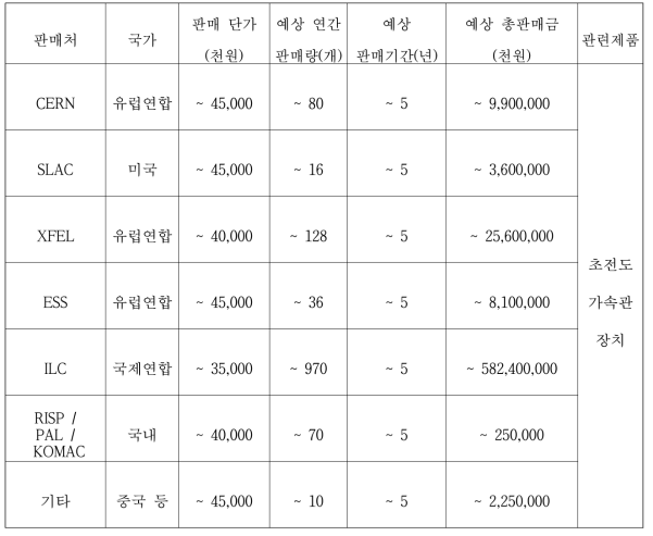 주요 국내외 수요처(예상)