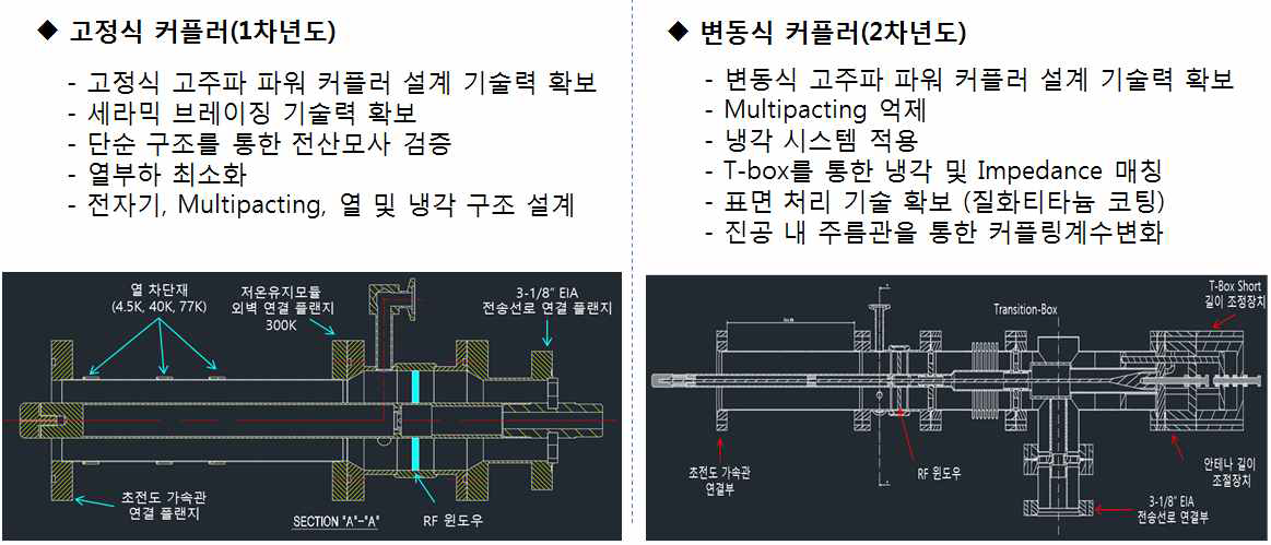 1, 2차년도 고주파 파워 커플러 형상 및 사양비교