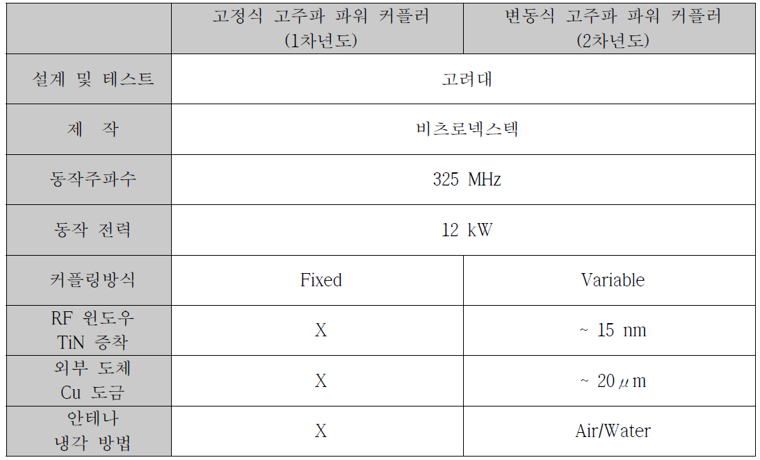 버전에 따른 고주파 파워 커플러 주요 사양