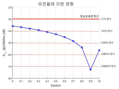 유전율 변화에 따른 반사 전력(S11)의 변화