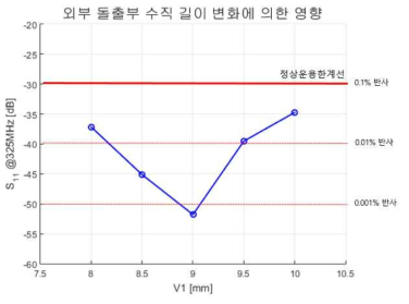 외부 돌출부 수직 길이 (V1) 변화에 따른 반사 전력(S11) 변화