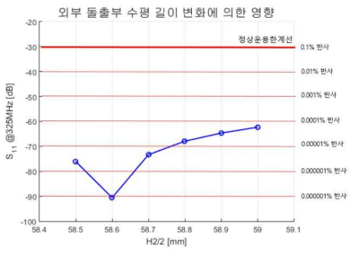 외부 돌출부 수평 길이 (H2) 변화에 따른 반사 전력 (S11) 변화
