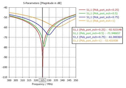 픽업 포트 직경에 따른 RF 특성변화