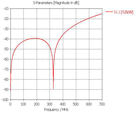 인가 전력에 따른 RF 특성 변화 P=12kW
