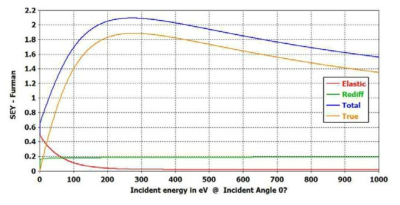: 멀티팩팅 전산모사를 위해 사용된 copper plate 상태의 SEY 곡선