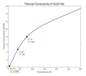 SUS 316L의 온도에 따른 열전도율 변화