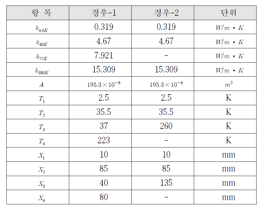 정적 열부하 계산에 이용된 변수