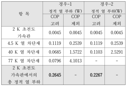 ANSYS 코드로 계산된 열 차단재 및 초전도 가속관에서의 정적 열 부하