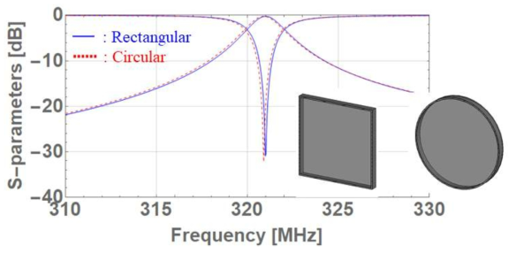 형태에 따른 RF 특성 비교