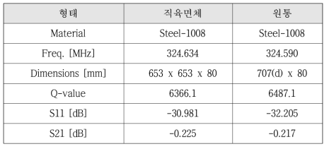 테스트용 가속관 재료에 따른 RF 특성 조사