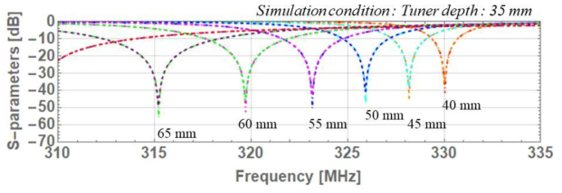 커플러 안테나 깊이에 따른 RF 특성 변화-1