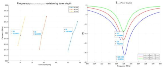 (좌) 튜너 깊이에 따른 공진 주파수 (우) 파워 커플러 계측을 통한 반사 전력