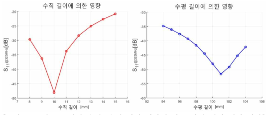 내부 도체의 수직, 수평 길이 변화에 따른 반사 전력 세기 변화