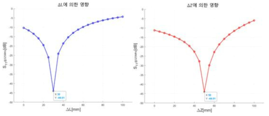 T-box 형상 변화에 따른 반사 전력 변화 (좌) 내부 도체 정육면체 Z축 길이 변화 (우) 단락 길이 변화