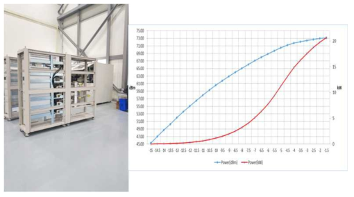 고주파증폭기 설치현황(좌)과 단동 성능테스트 결과(우)