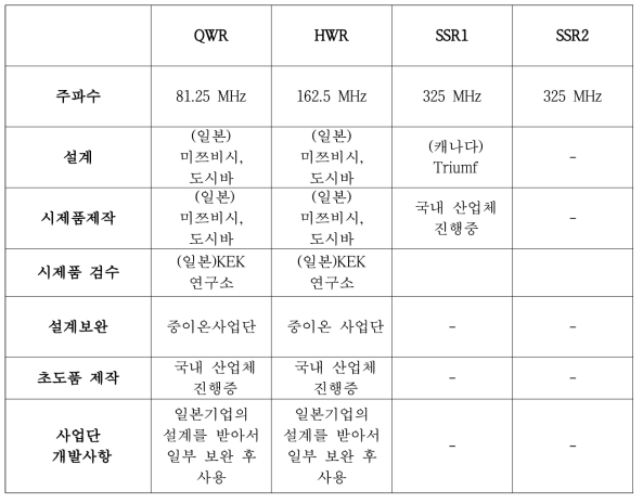 국내 중이온 사업단 커플러 개발현황