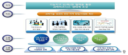 사업추진 체계