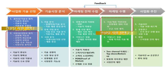 기술사업화단계별 컨설팅 내용