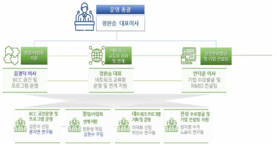 BCC 운영 역할에 따른 참여 인력