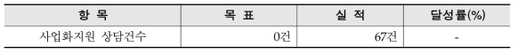 사업화지원 상담건수 추진성과