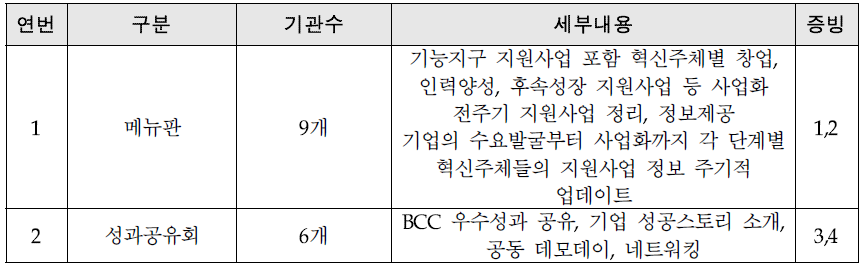 공통BCC정기 프로그램 세부내용