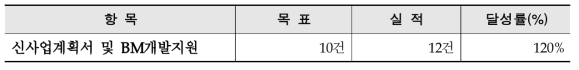 신사업계획서 및 BM개발지원