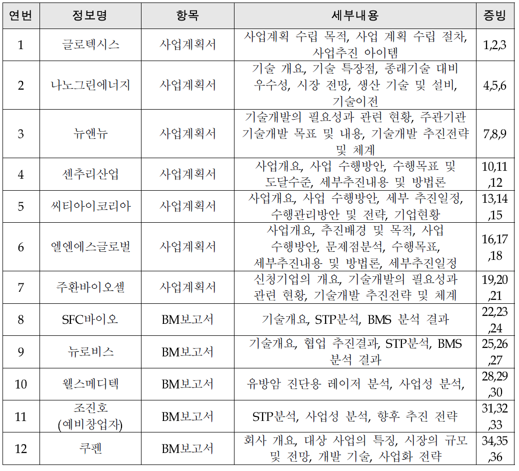 신사업계획서 및 BM개발지원