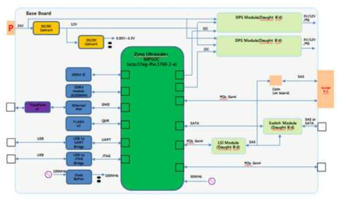 EK7100 Base Board Block Diagram