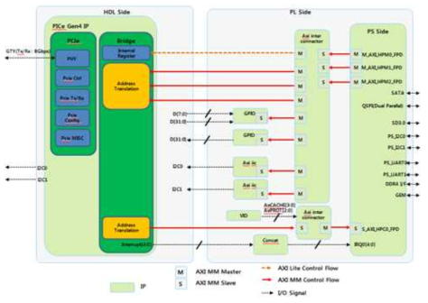 EK7100 Zynq 내부 IP 및 Interface, Logic Block Diagram