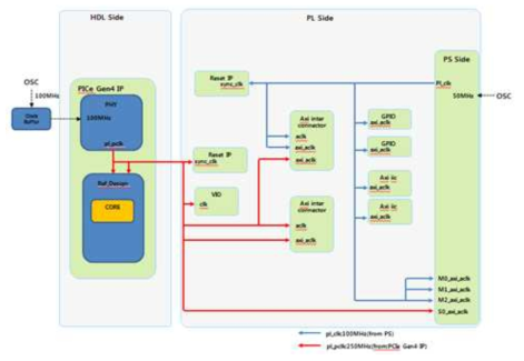 EK7100 Zynq 내부 Clock Block Diagram