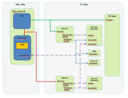 EK7100 Zynq 내부 Reset Block Diagram