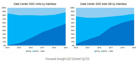 데이터 센터 시장에서의 SSD 점유율 증가