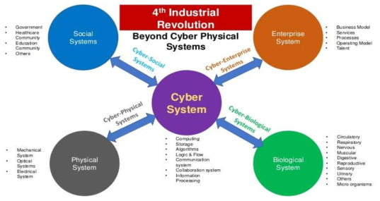 가상물리시스템(CPS; Cyber Physical System)