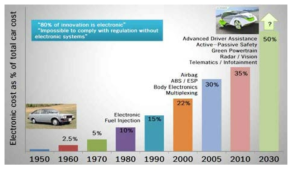 차량용 전자장치 비중 증가 전망 (울산과학기술대학교)