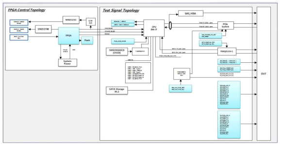 FPGA Control Topology