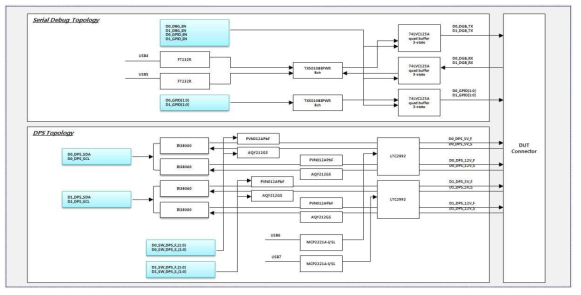 Serial Debug Topology